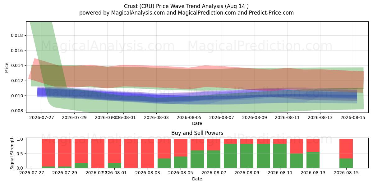  पपड़ी (CRU) Support and Resistance area (13 Aug) 