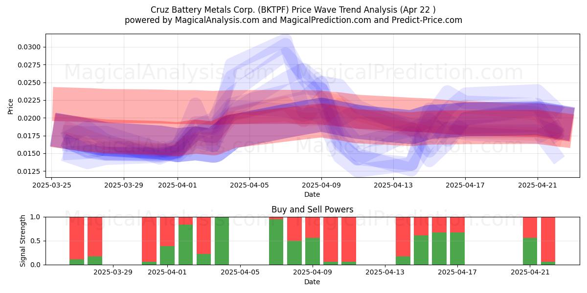 Cruz Battery Metals Corp. (BKTPF) Support and Resistance area (22 Apr) 