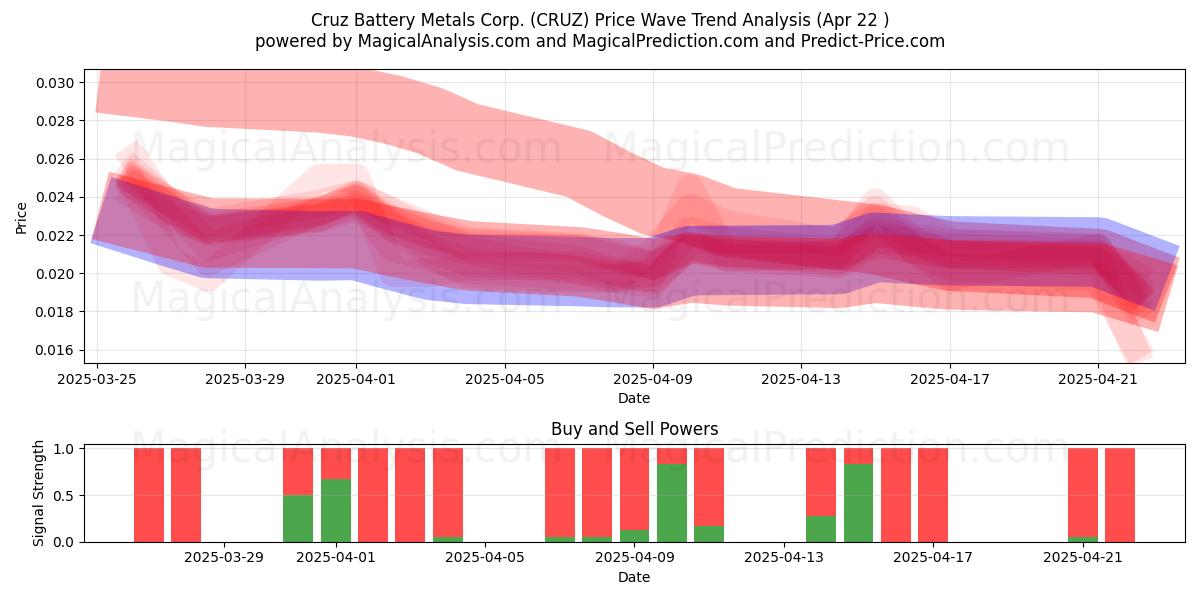  Cruz Battery Metals Corp. (CRUZ) Support and Resistance area (22 Apr) 