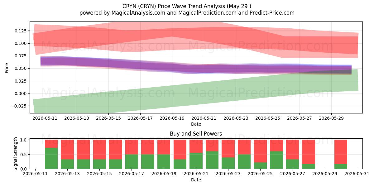  صرخة (CRYN) Support and Resistance area (28 May) 