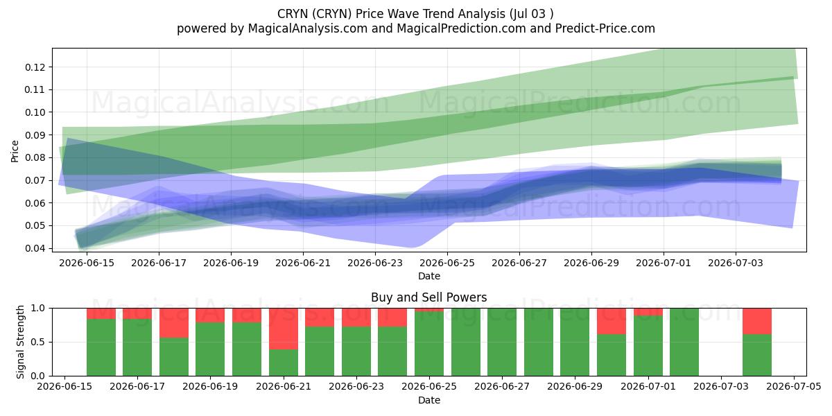  CRYN (CRYN) Support and Resistance area (02 Jul) 