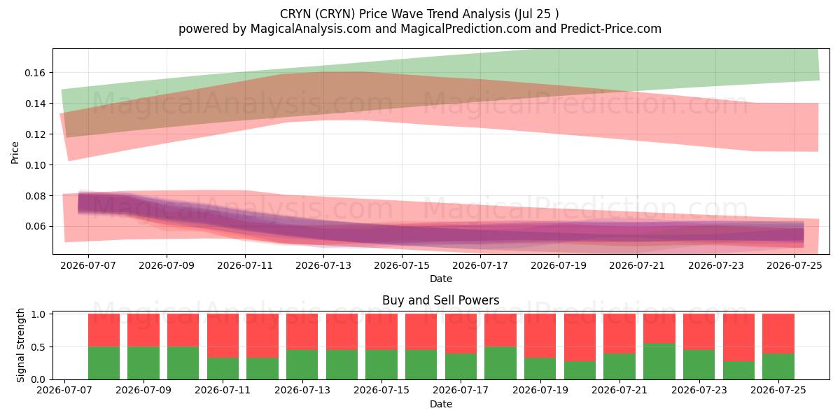  КРИН (CRYN) Support and Resistance area (24 Jul) 