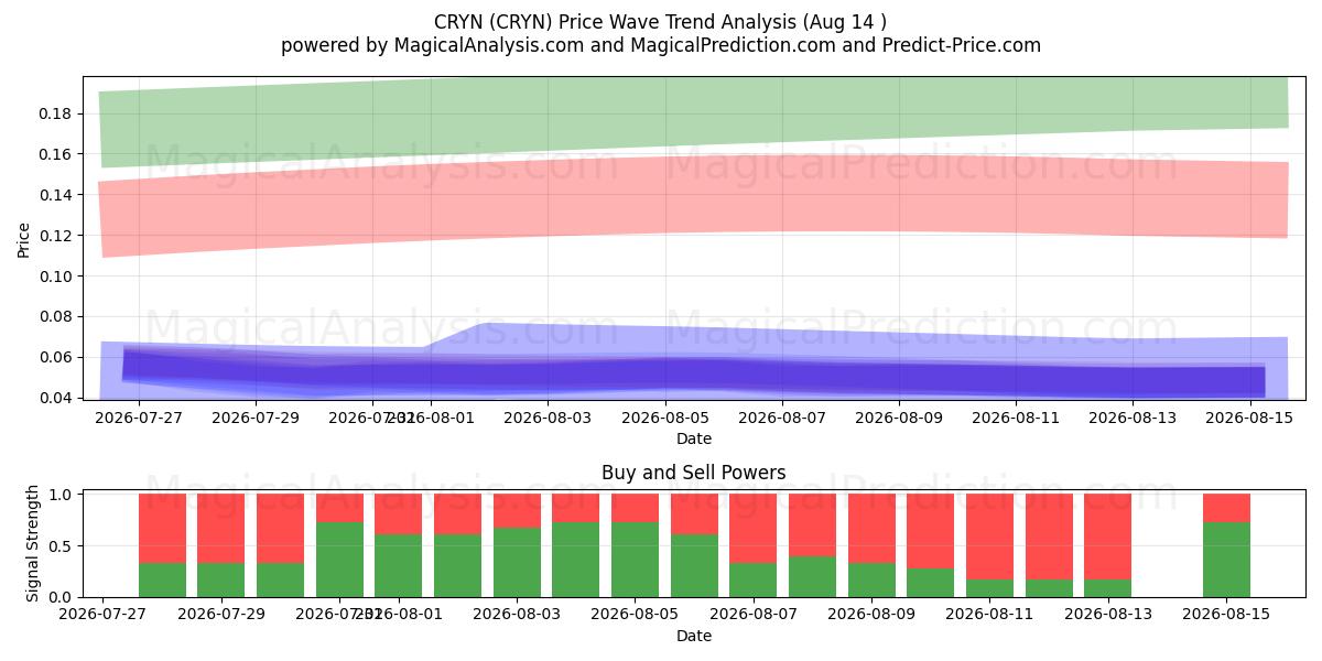  CRYN (CRYN) Support and Resistance area (13 Aug) 