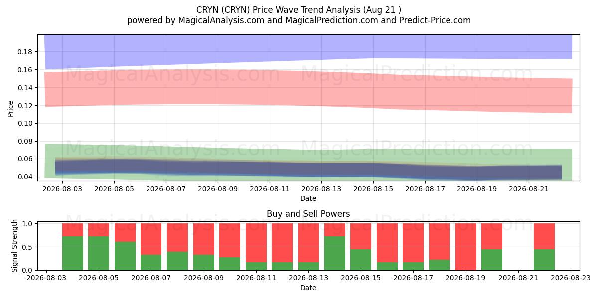  CRYN (CRYN) Support and Resistance area (20 Aug) 