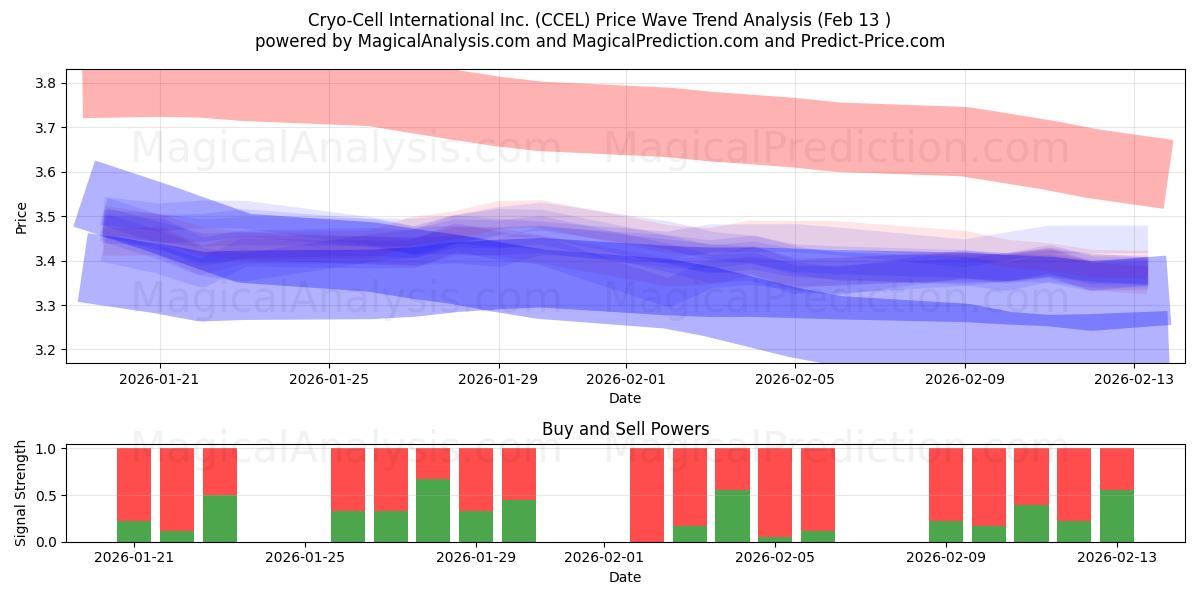  Cryo-Cell International Inc. (CCEL) Support and Resistance area (12 Feb) 
