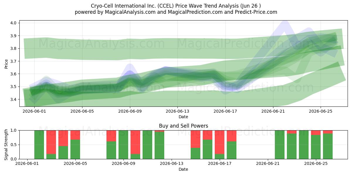 Cryo-Cell International Inc. (CCEL) Support and Resistance area (24 Jun) 