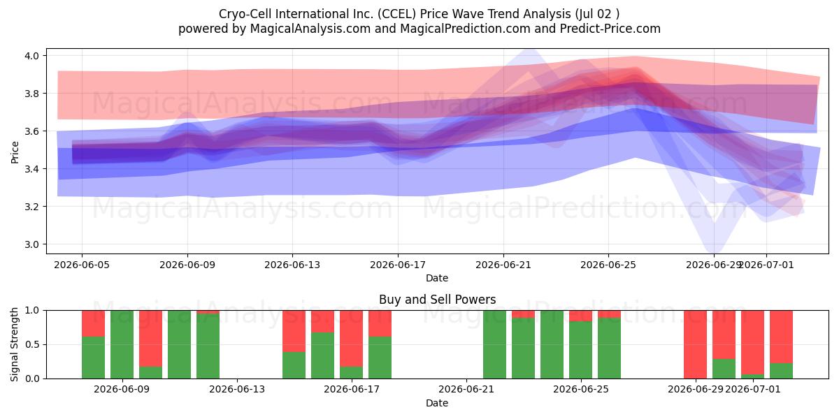  Cryo-Cell International Inc. (CCEL) Support and Resistance area (01 Jul) 