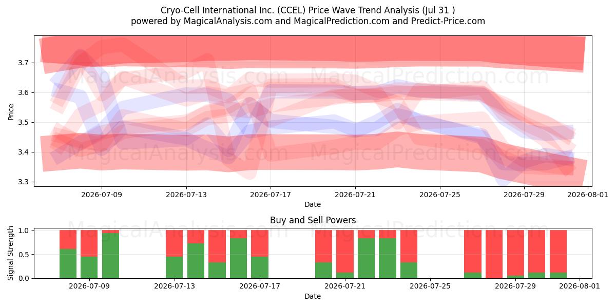  Cryo-Cell International Inc. (CCEL) Support and Resistance area (30 Jul) 