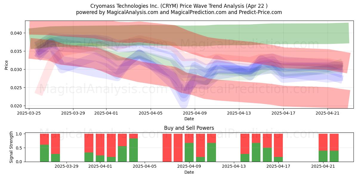  Cryomass Technologies Inc. (CRYM) Support and Resistance area (22 Apr) 