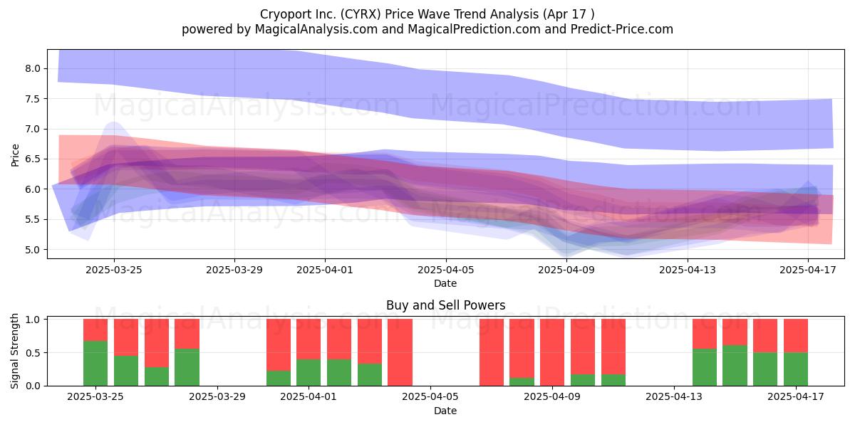  Cryoport Inc. (CYRX) Support and Resistance area (17 Apr) 
