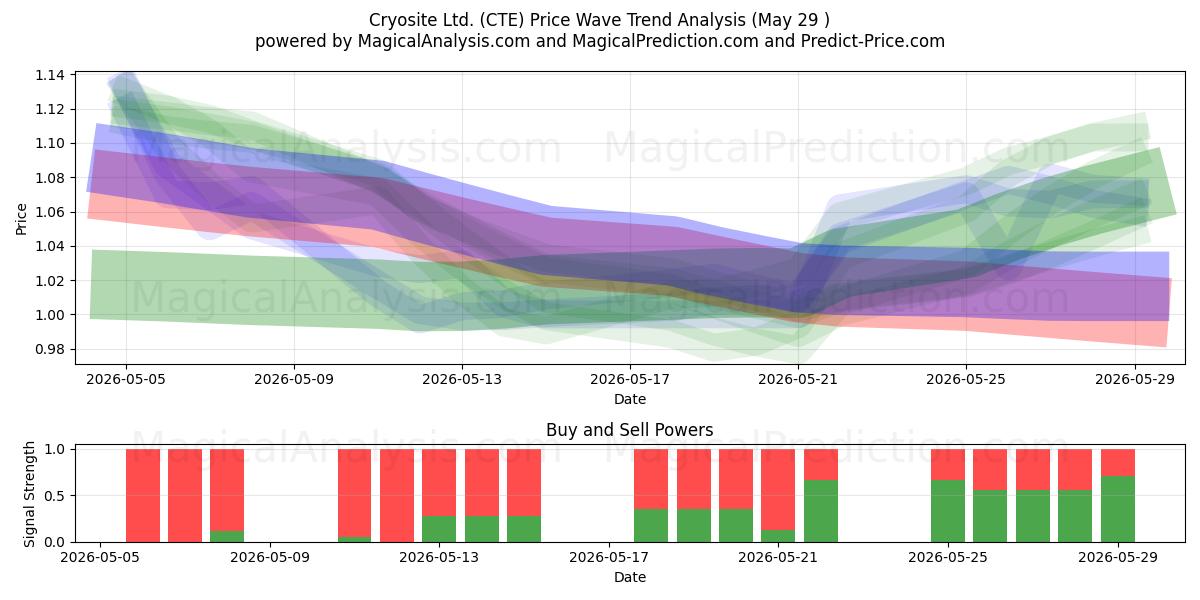  Cryosite Ltd. (CTE) Support and Resistance area (28 May) 