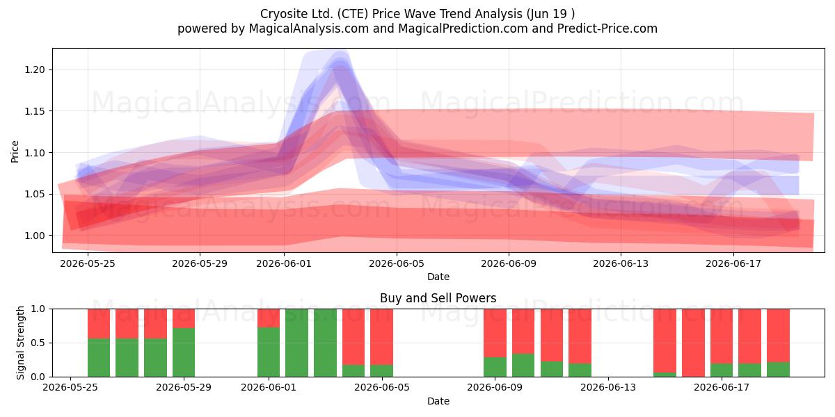  Cryosite Ltd. (CTE) Support and Resistance area (18 Jun) 