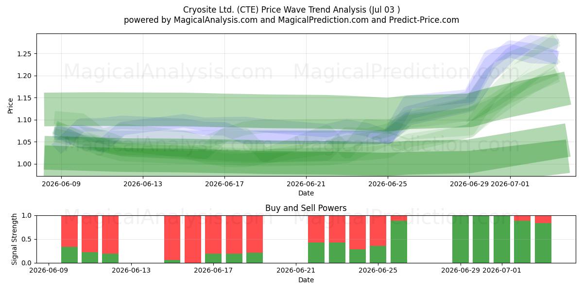  Cryosite Ltd. (CTE) Support and Resistance area (02 Jul) 