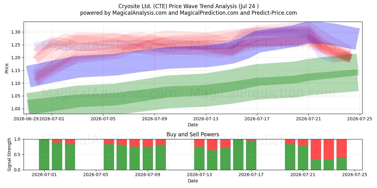  Cryosite Ltd. (CTE) Support and Resistance area (23 Jul) 