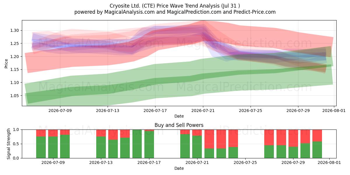  Cryosite Ltd. (CTE) Support and Resistance area (30 Jul) 