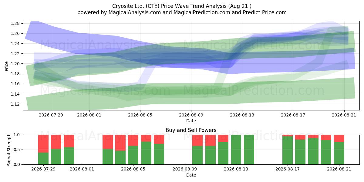  Cryosite Ltd. (CTE) Support and Resistance area (20 Aug) 