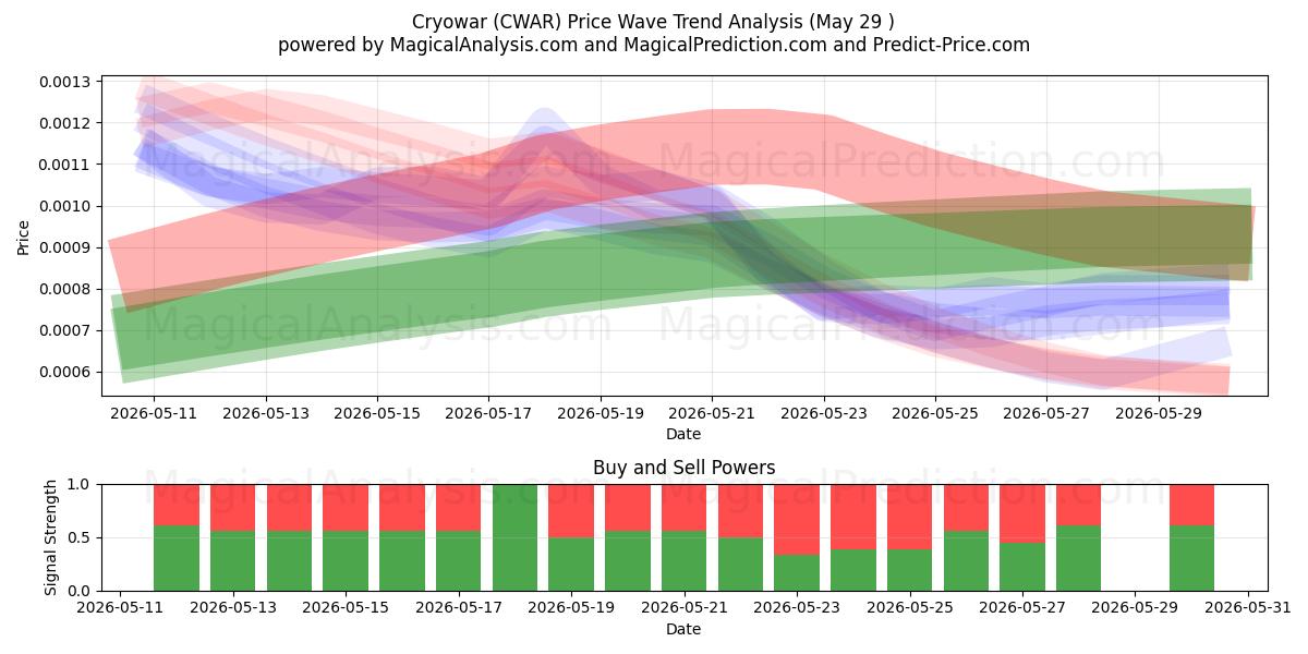  كريووار (CWAR) Support and Resistance area (28 May) 