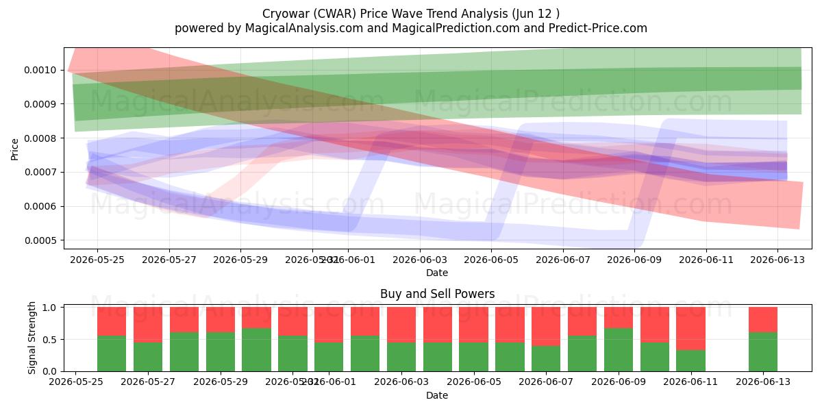  Cryowar (CWAR) Support and Resistance area (11 Jun) 