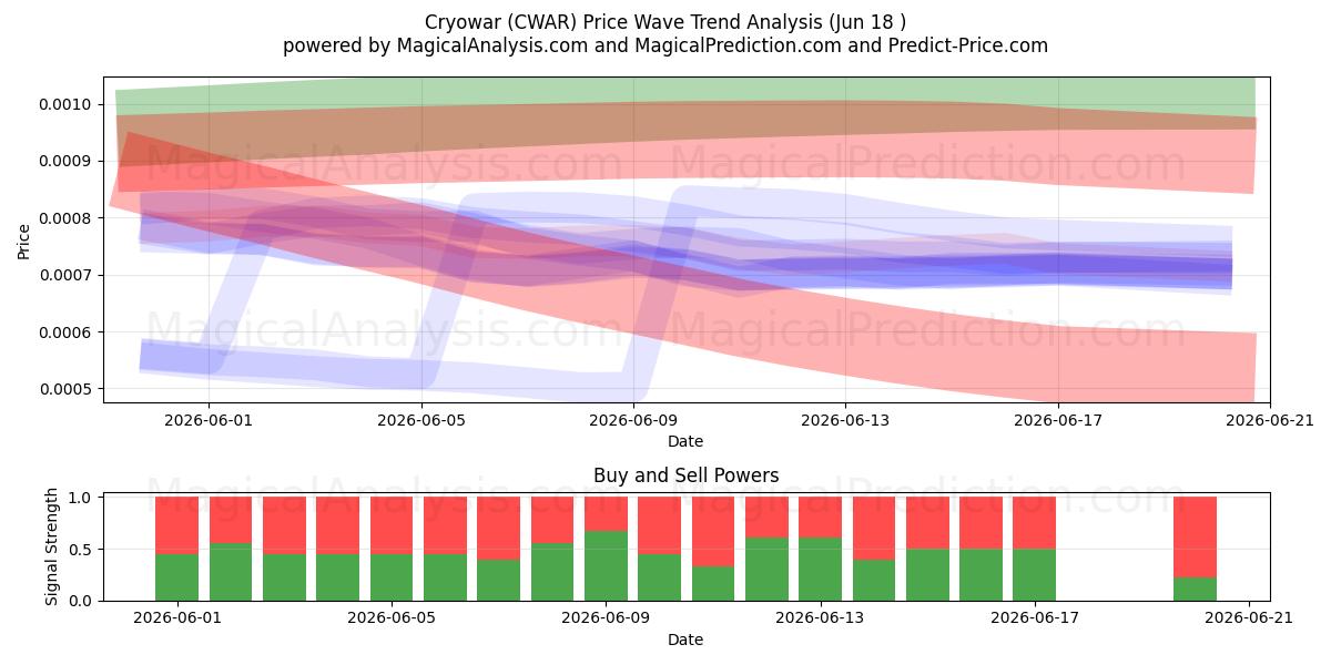  Cryowar (CWAR) Support and Resistance area (17 Jun) 