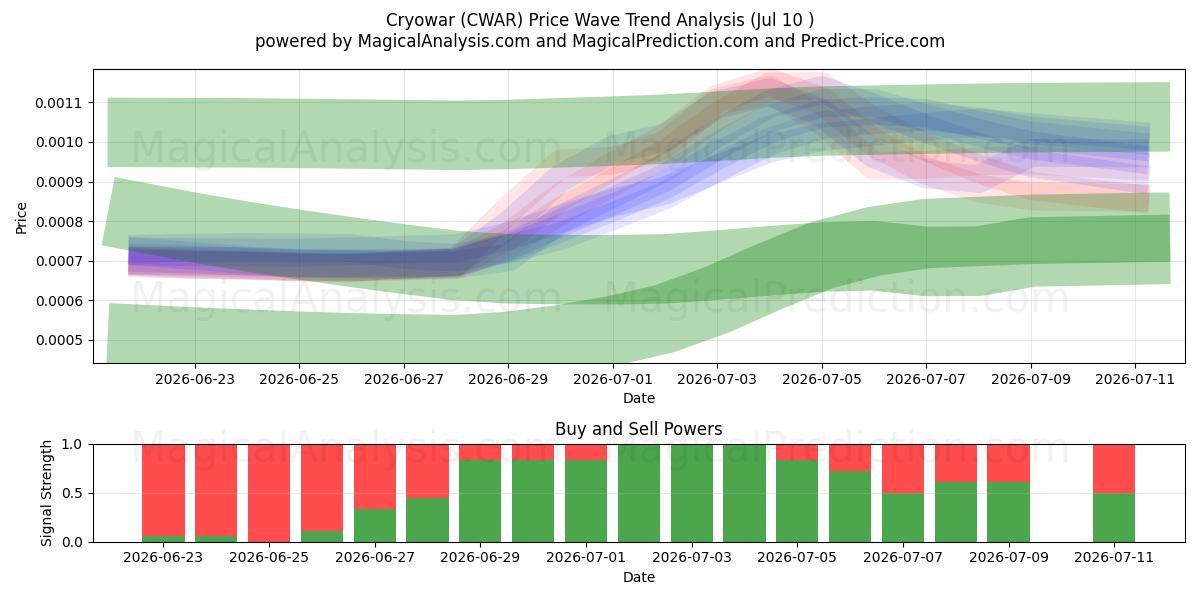  Cryowar (CWAR) Support and Resistance area (09 Jul) 