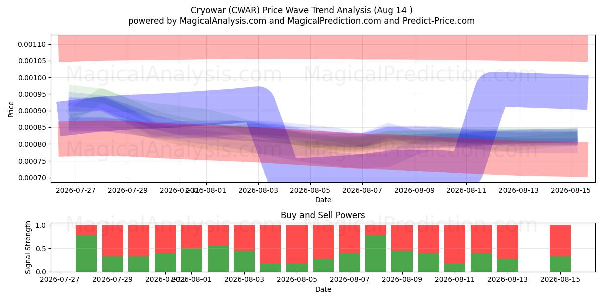  Cryowar (CWAR) Support and Resistance area (13 Aug) 