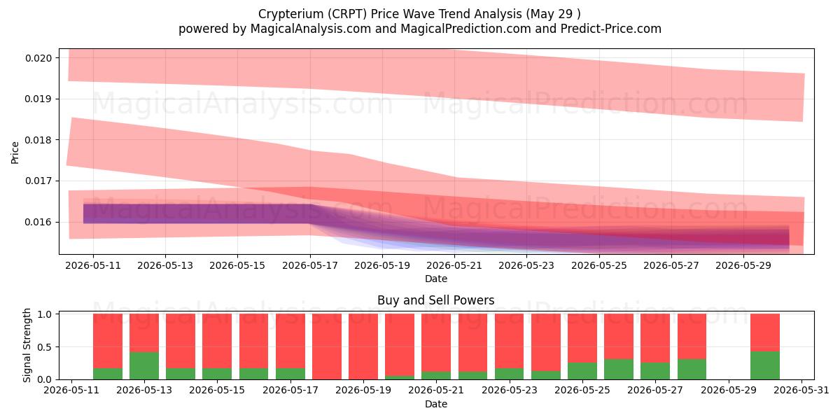  Crypterium (CRPT) Support and Resistance area (28 May) 