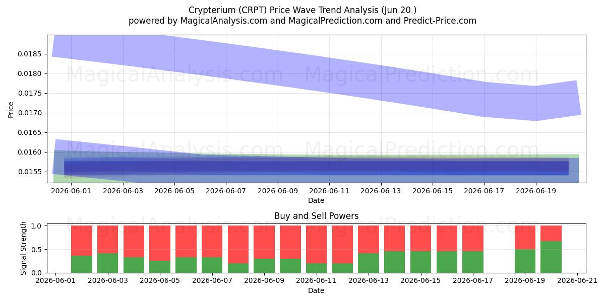  Krypterium (CRPT) Support and Resistance area (19 Jun) 