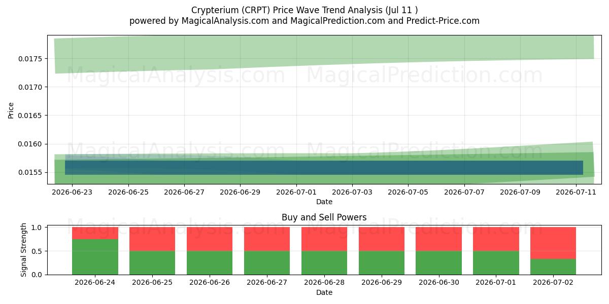  Kripteriyum (CRPT) Support and Resistance area (10 Jul) 
