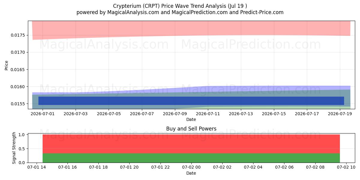  クリプテリウム (CRPT) Support and Resistance area (31 Jul) 