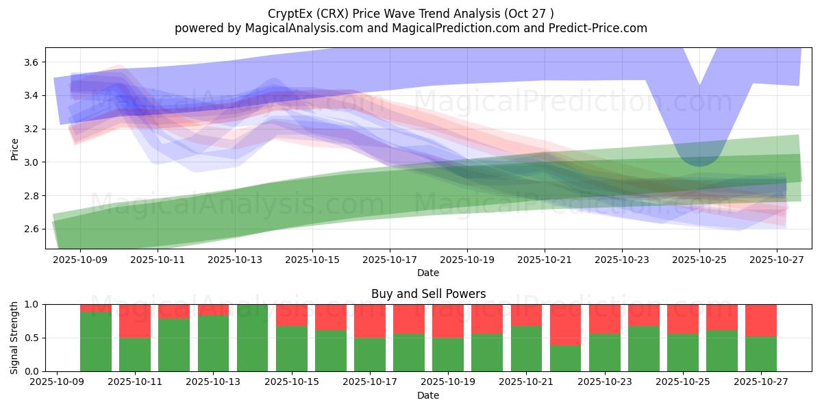  CryptEx (CRX) Support and Resistance area (26 Oct) 