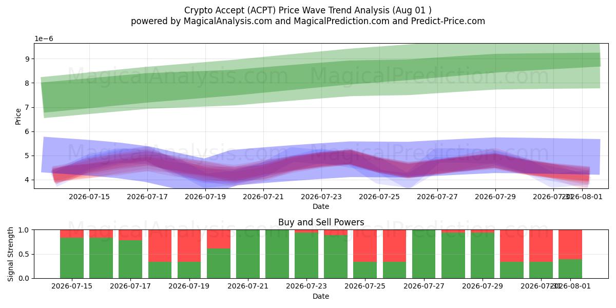  Crypto Accepter (ACPT) Support and Resistance area (31 Jul) 
