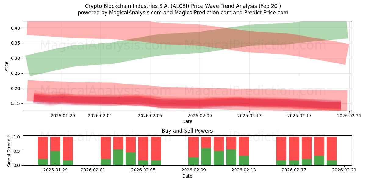  Crypto Blockchain Industries S.A. (ALCBI) Support and Resistance area (19 Feb) 
