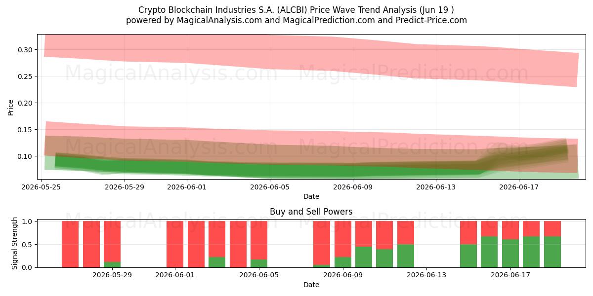  Crypto Blockchain Industries S.A. (ALCBI) Support and Resistance area (18 Jun) 