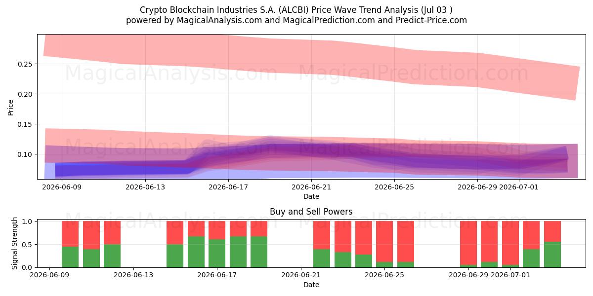  Crypto Blockchain Industries S.A. (ALCBI) Support and Resistance area (02 Jul) 