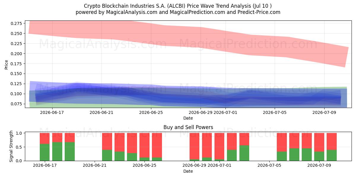  Crypto Blockchain Industries S.A. (ALCBI) Support and Resistance area (09 Jul) 