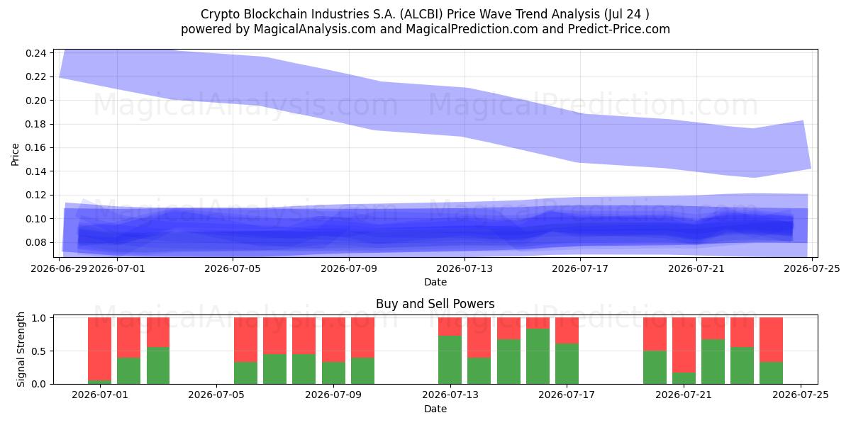  Crypto Blockchain Industries S.A. (ALCBI) Support and Resistance area (23 Jul) 