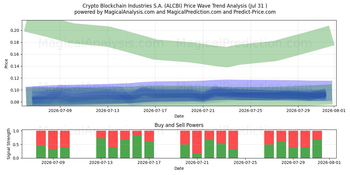  Crypto Blockchain Industries S.A. (ALCBI) Support and Resistance area (30 Jul) 