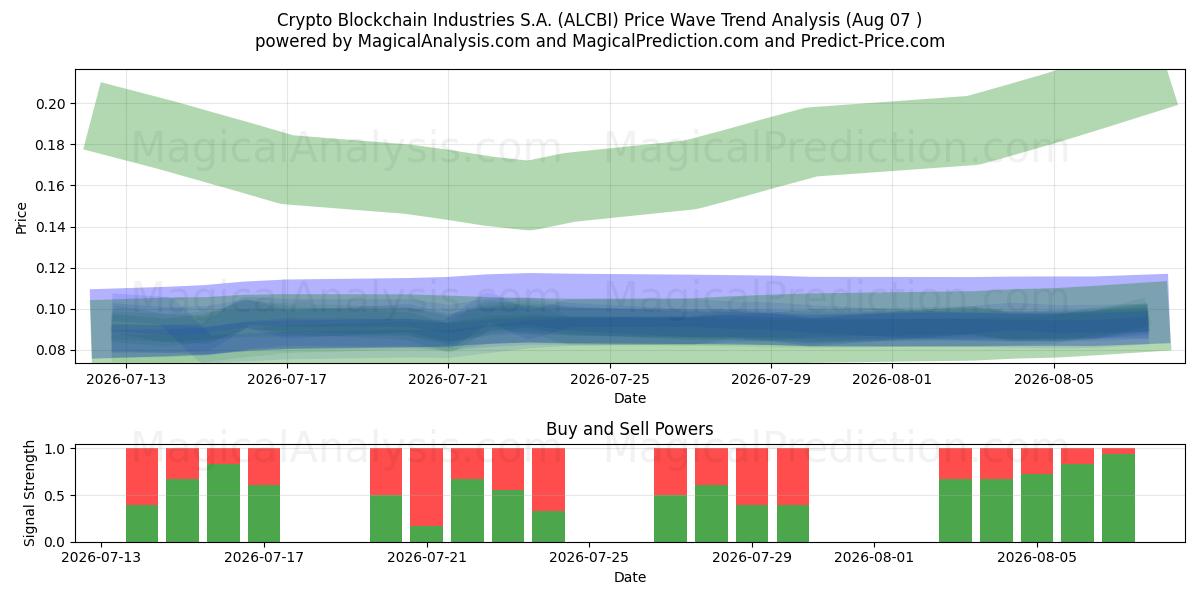  Crypto Blockchain Industries S.A. (ALCBI) Support and Resistance area (06 Aug) 