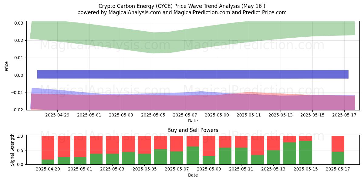  Crypto Carbon Energy (CYCE) Support and Resistance area (16 May) 