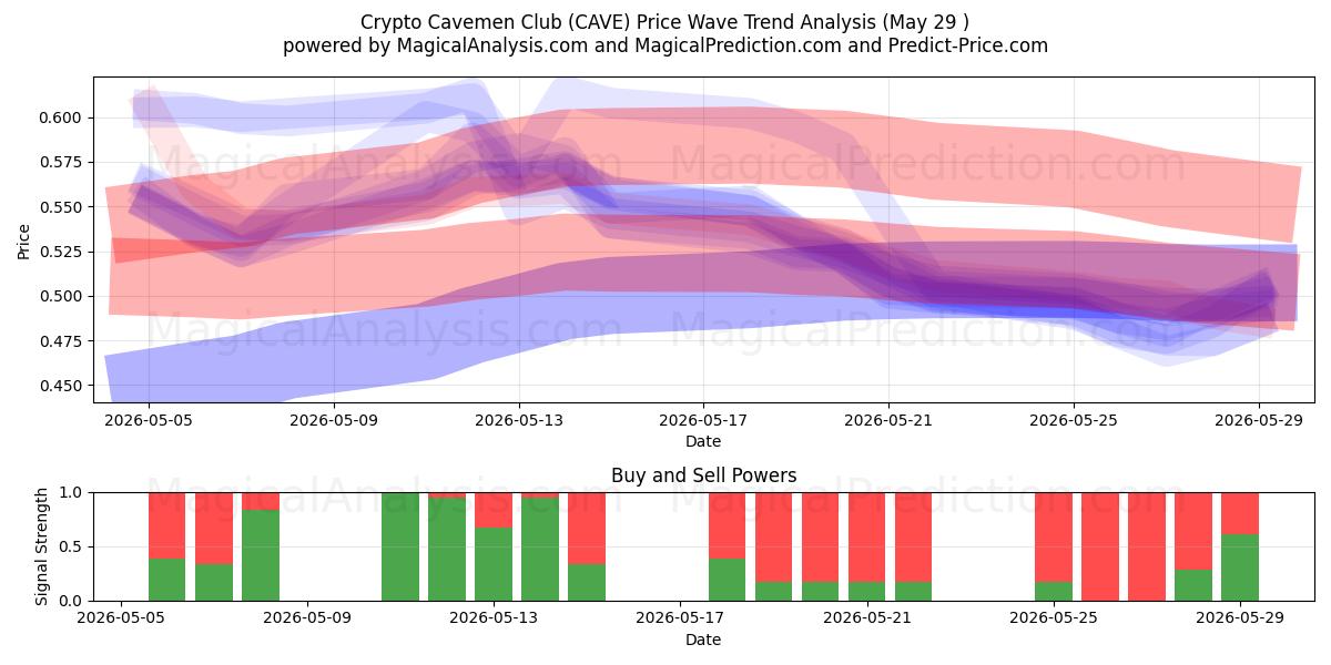  Club des hommes des cavernes crypto (CAVE) Support and Resistance area (28 May) 
