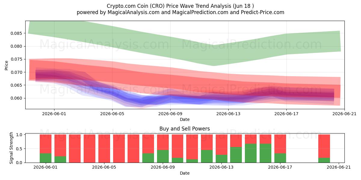  عملة Crypto.com (CRO) Support and Resistance area (17 Jun) 