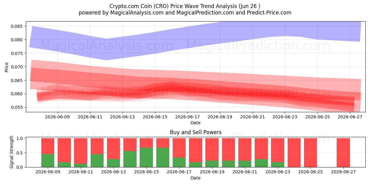  Crypto.com Coin (CRO) Support and Resistance area (25 Jun) 