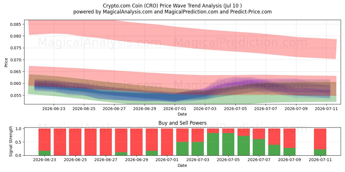  Pièce Crypto.com (CRO) Support and Resistance area (02 Jul) 