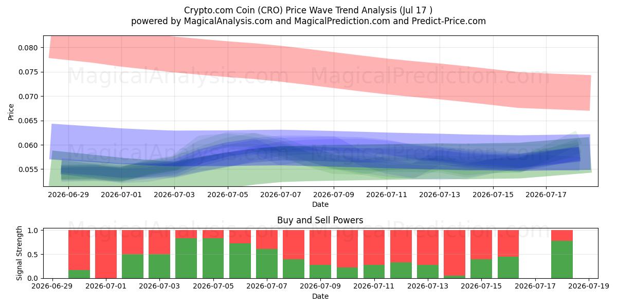  Crypto.com Coin (CRO) Support and Resistance area (16 Jul) 