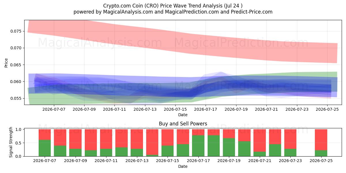  Crypto.com mønt (CRO) Support and Resistance area (23 Jul) 