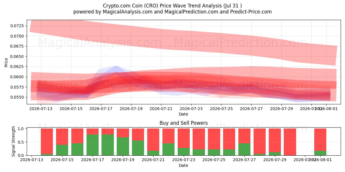  عملة Crypto.com (CRO) Support and Resistance area (30 Jul) 