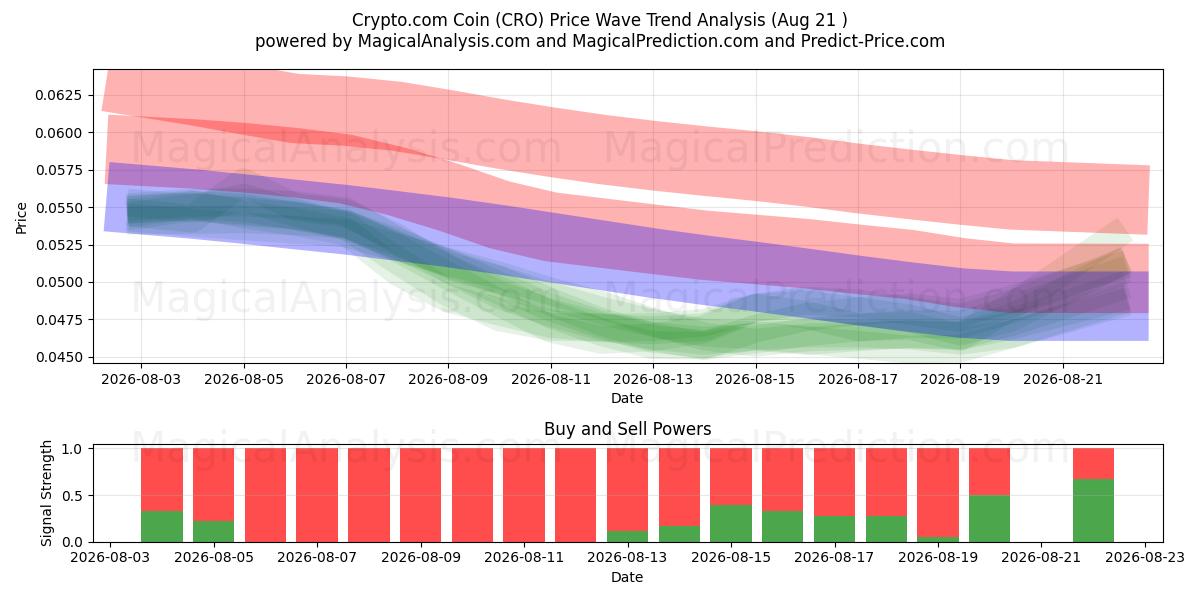  عملة Crypto.com (CRO) Support and Resistance area (20 Aug) 