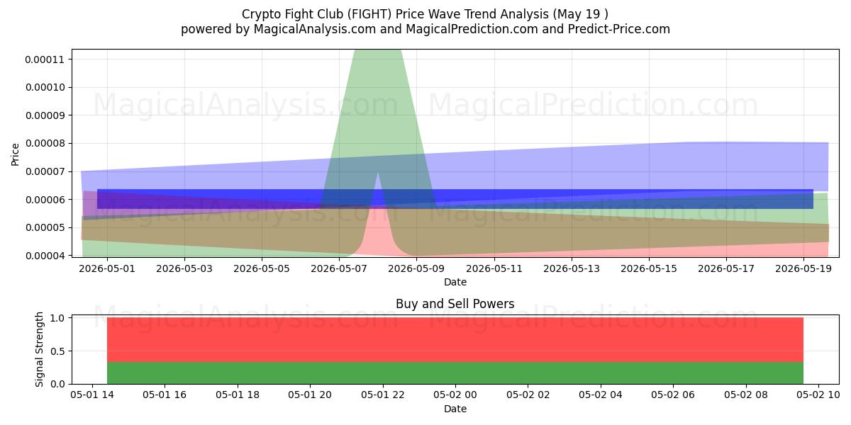  Crypto Fight Club (FIGHT) Support and Resistance area (12 Jun) 