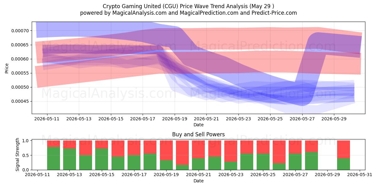  Crypto Gaming United (CGU) Support and Resistance area (28 May) 