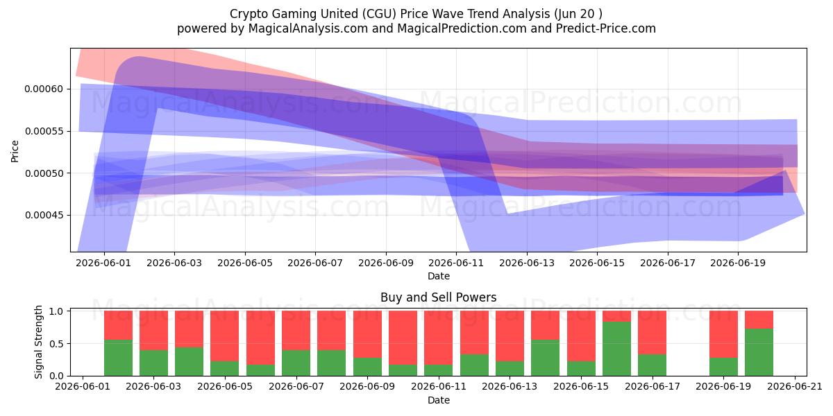  Крипто Гейминг Юнайтед (CGU) Support and Resistance area (19 Jun) 